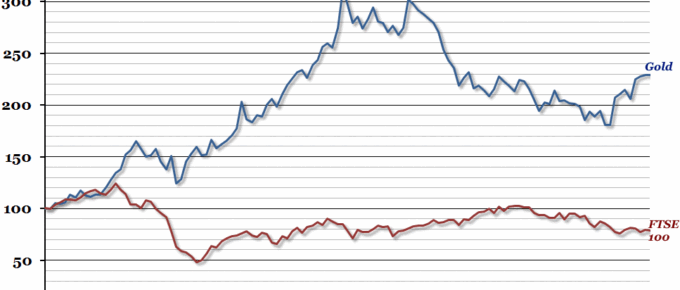 Price of Gold vs. Equities