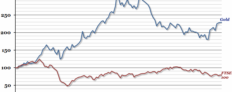 Price of Gold vs. Equities