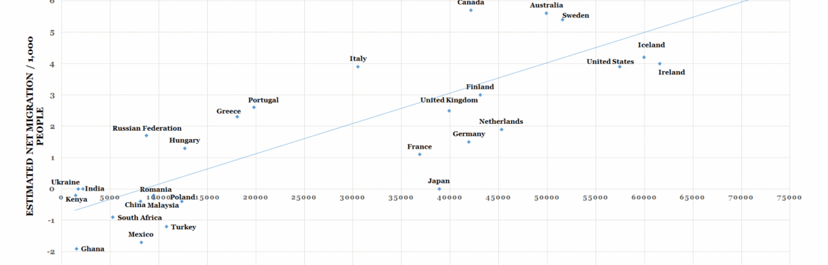 GDP per Capita v.s. Net Migration