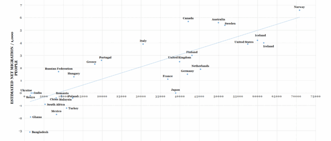 GDP per Capita v.s. Net Migration