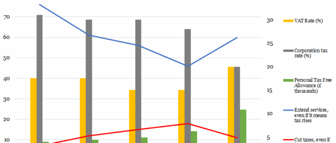Historical Support for Tax Rises v.s. Corporation tax, VAT & Personal Allowance