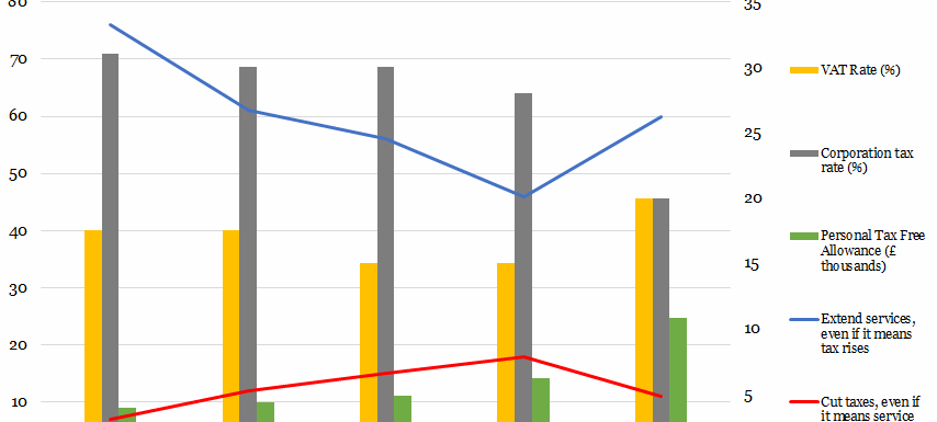 Historical Support for Tax Rises v.s. Corporation tax, VAT & Personal Allowance