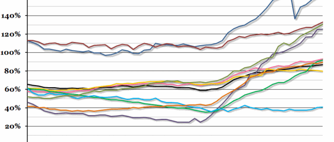 European Debt-to-GDP Ratios