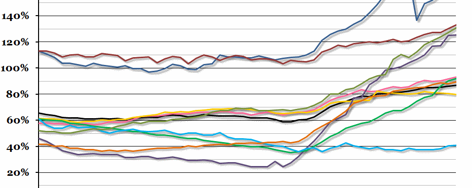 European Debt-to-GDP Ratios