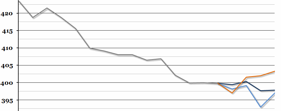 UK Average Earnings Forecast