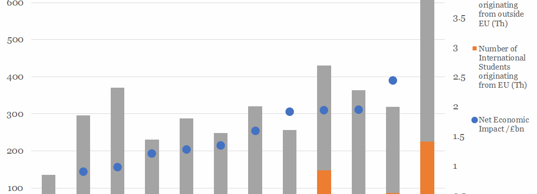 Interntional Students' Economic Impact by Region