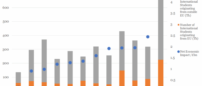 Interntional Students' Economic Impact by Region