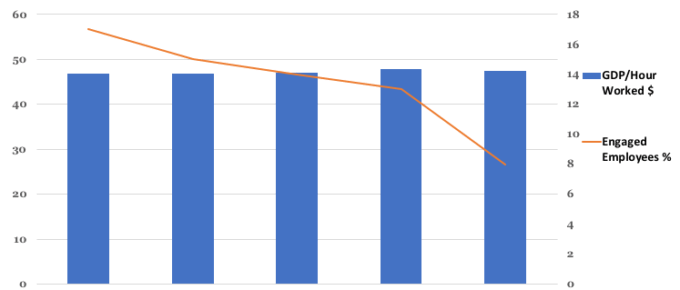 GDP per Hour Worked v.s. Employee Engagement