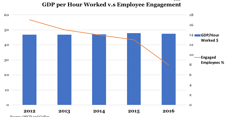 GDP per Hour Worked v.s. Employee Engagement