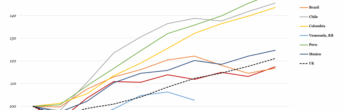 GDP per Capita of Latin America's 7 Largest Economies