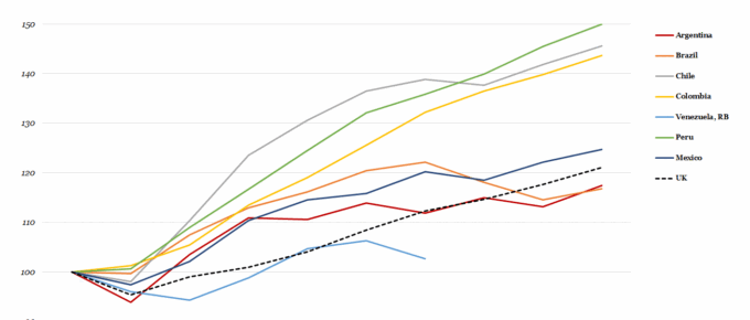 GDP per Capita of Latin America's 7 Largest Economies