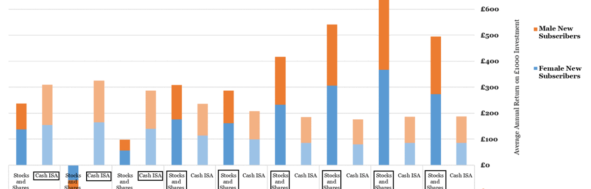 Historical Annual Returns of Cash vs Stocks and Shares ISAs by gender
