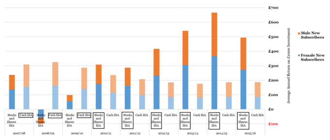 Historical Annual Returns of Cash vs Stocks and Shares ISAs by gender