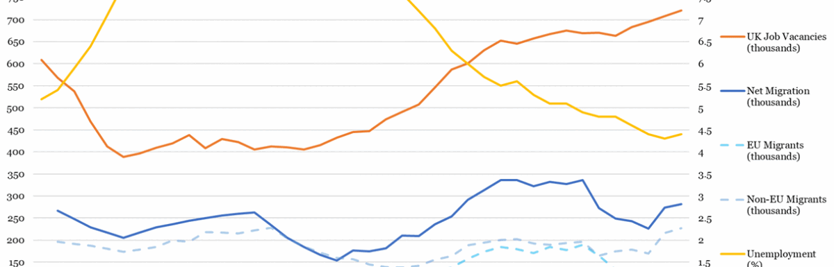 Historical UK Unemployment & Vacancies vs Migration