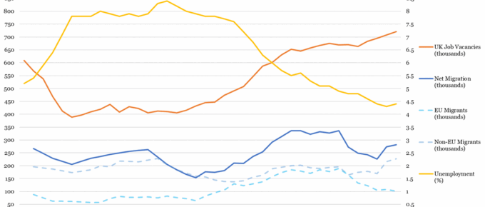Historical UK Unemployment & Vacancies vs Migration