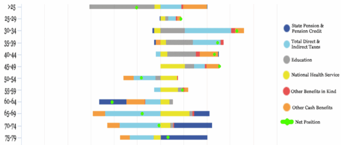 Change in Households' Net Tax/Benefit Position