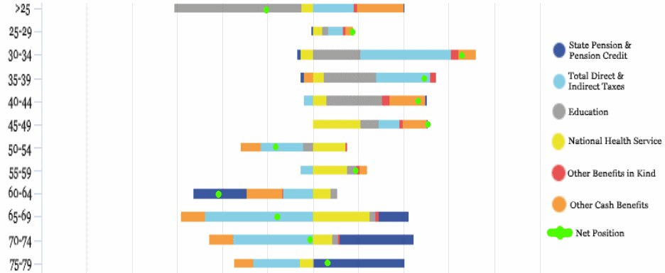 Change in Households' Net Tax/Benefit Position