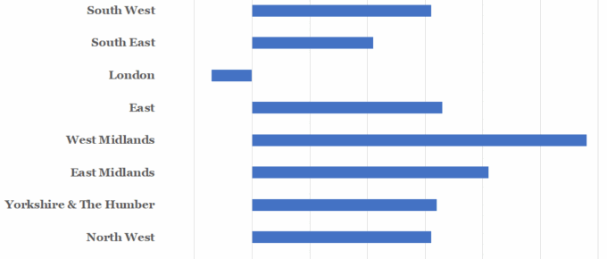 House Price Change by Region