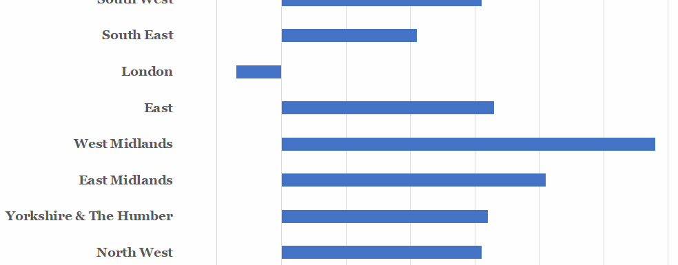 House Price Change by Region