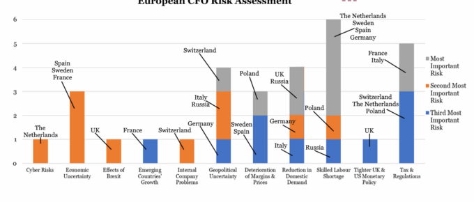 European CFO Risk Assessment
