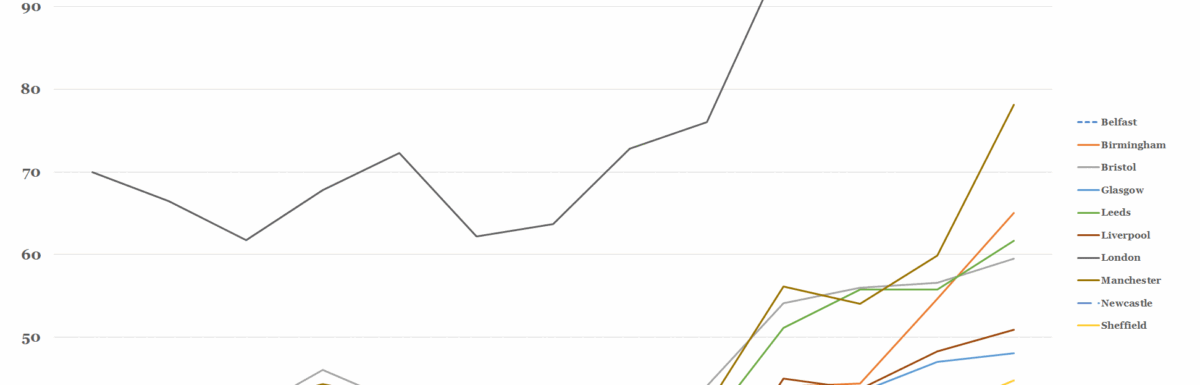 Business Start-Ups by City