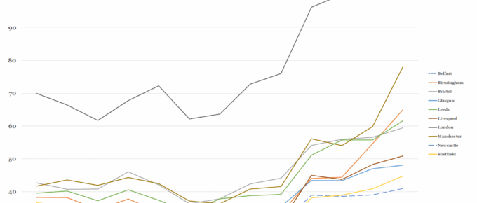 Business Start-Ups by City