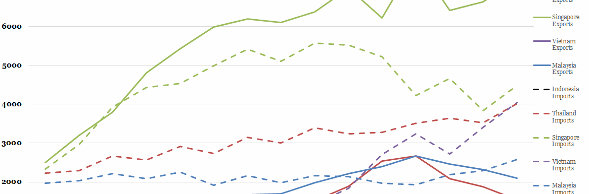Historical UK Trade with ASEAN States