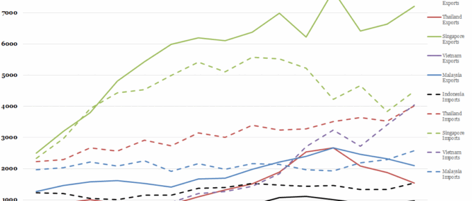 Historical UK Trade with ASEAN States