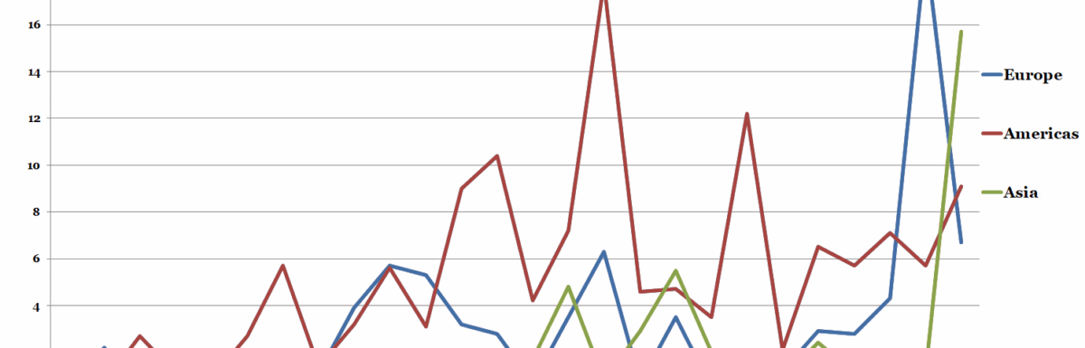 FinTech Investment by Region