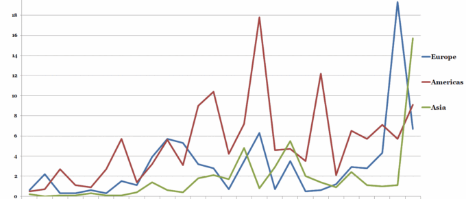 FinTech Investment by Region