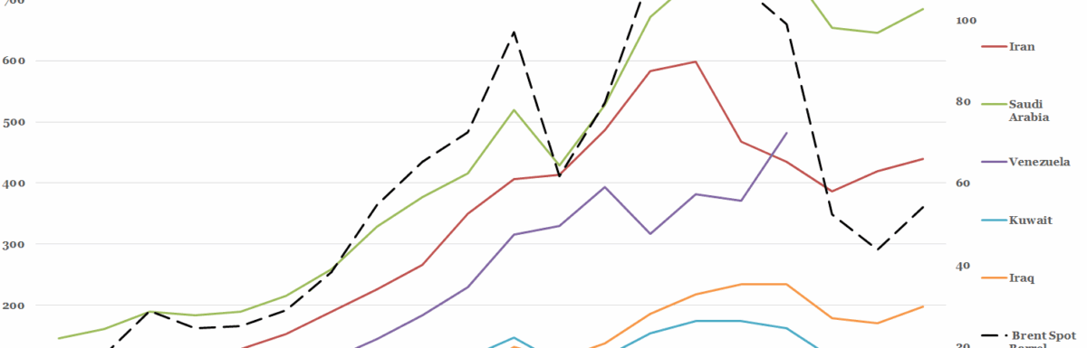 Selected OPEC Nations' GDP vs Oil Price