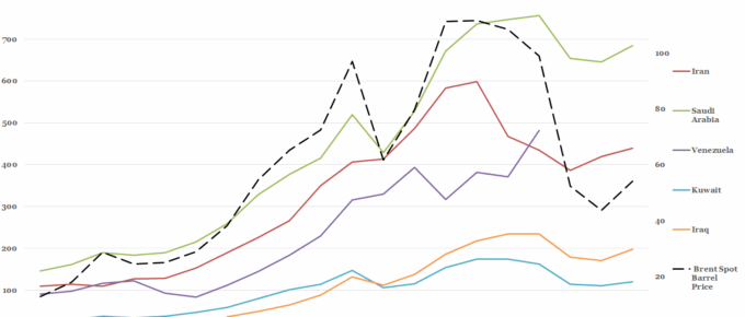 Selected OPEC Nations' GDP vs Oil Price