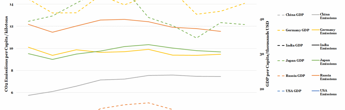 Six Highest Polluting Nations' Emissions