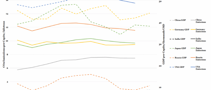 Six Highest Polluting Nations' Emissions
