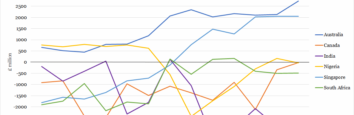 UK Trade Balance with Largest Commonwealth Economies