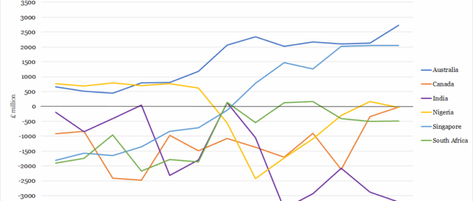 UK Trade Balance with Largest Commonwealth Economies