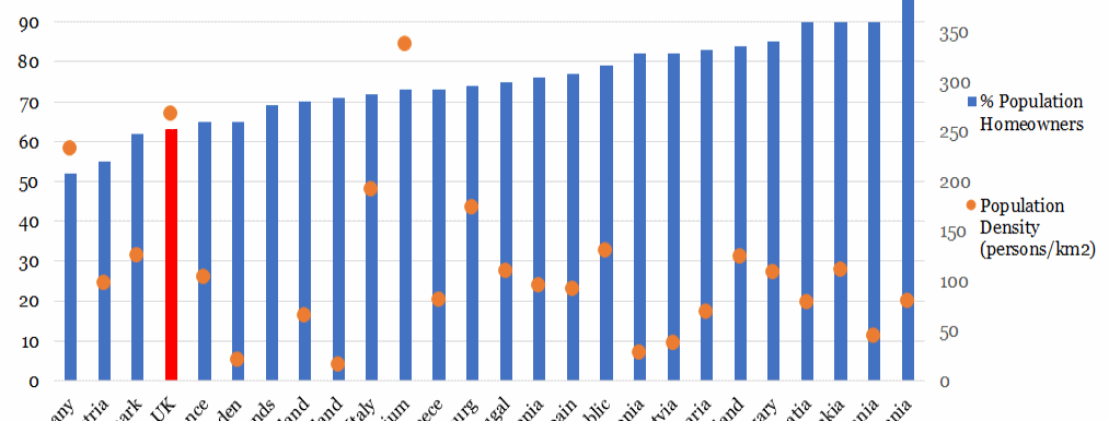 European Home Ownership vs Population Density