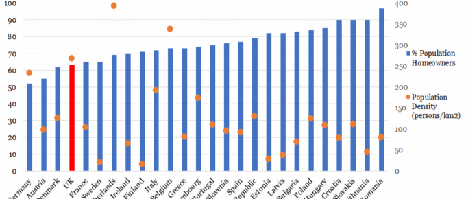European Home Ownership vs Population Density