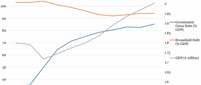Government & Household Debt v.s. Population Density