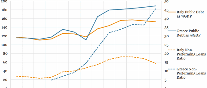 Italy and Greece: Public Debt vs Non-Performing Loans
