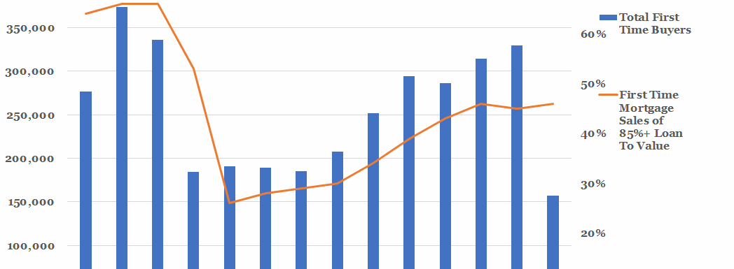 On first time buyers...