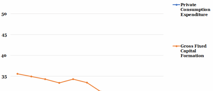 Indian Consumption and Investment as a Percentage of GDP
