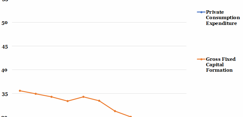 Indian Consumption and Investment as a Percentage of GDP