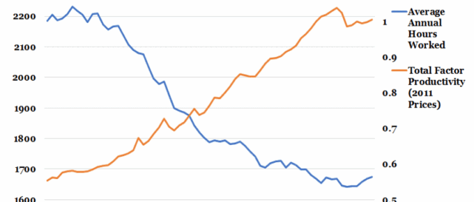 UK Average Annual Hours Worked v.s. Productivity