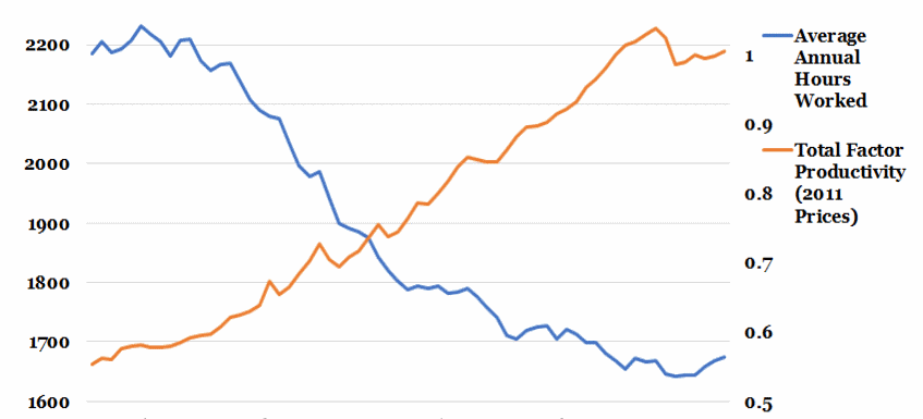 UK Average Annual Hours Worked v.s. Productivity
