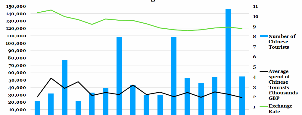 Chinese Tourism Levels and Spending v.s. Exchange Rate