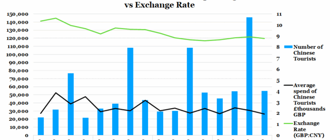 Chinese Tourism Levels and Spending v.s. Exchange Rate