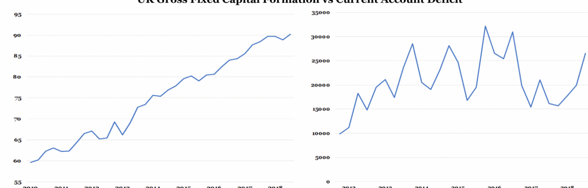 UK GCFC vs Current Account Deficit
