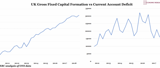 UK GCFC vs Current Account Deficit