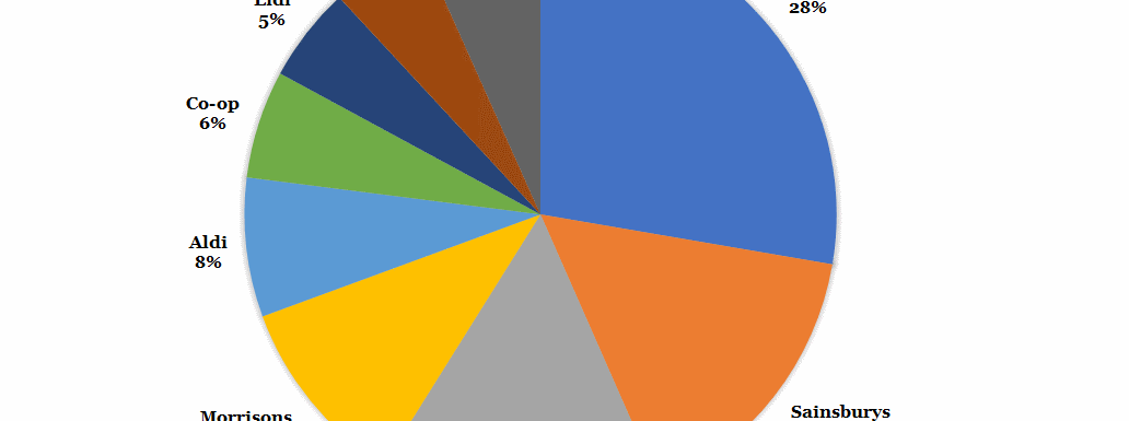 UK Supermarkets Market Share